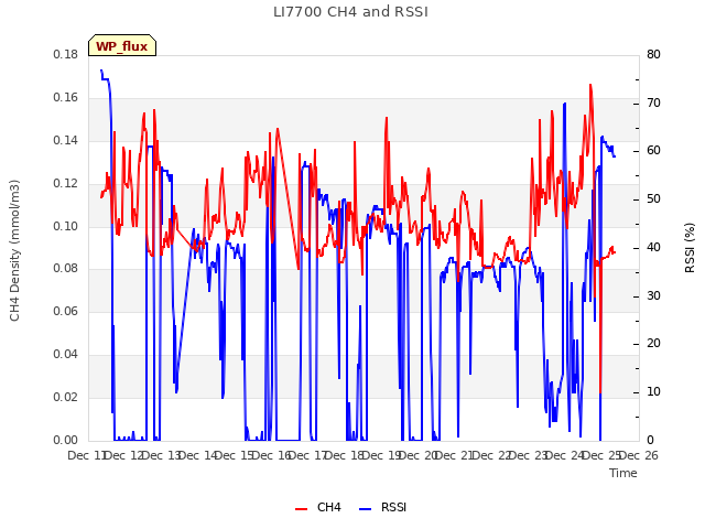 plot of LI7700 CH4 and RSSI