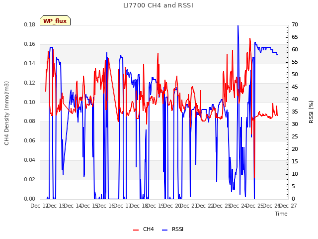 plot of LI7700 CH4 and RSSI