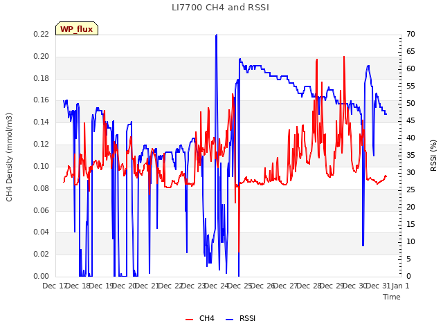 plot of LI7700 CH4 and RSSI