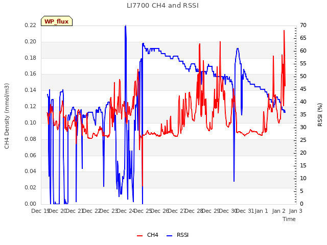plot of LI7700 CH4 and RSSI