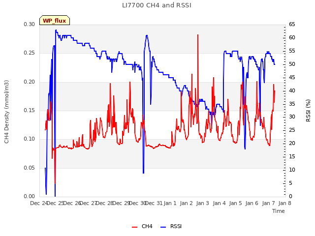 plot of LI7700 CH4 and RSSI