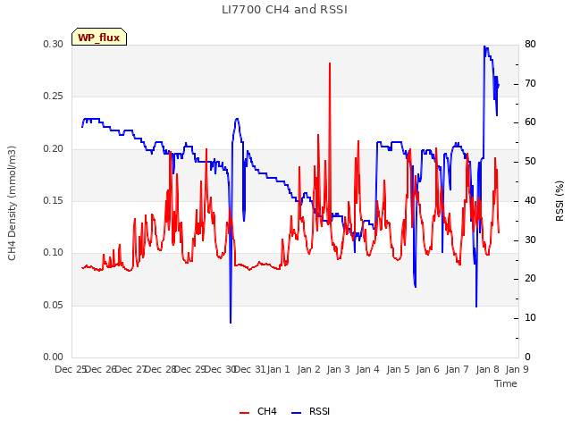 plot of LI7700 CH4 and RSSI