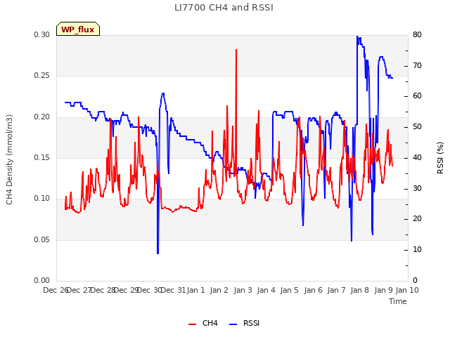 plot of LI7700 CH4 and RSSI