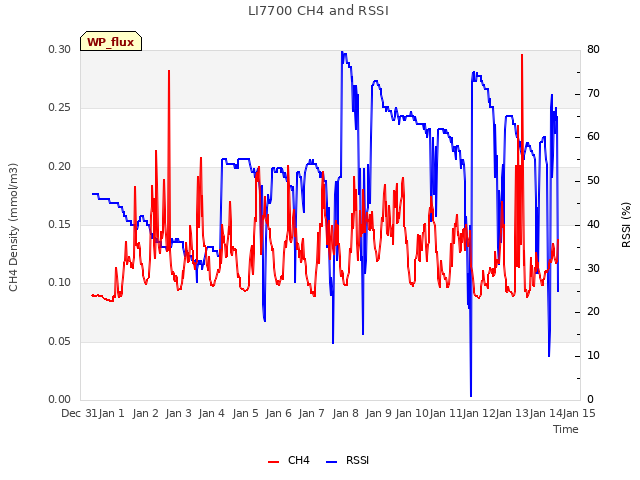 plot of LI7700 CH4 and RSSI