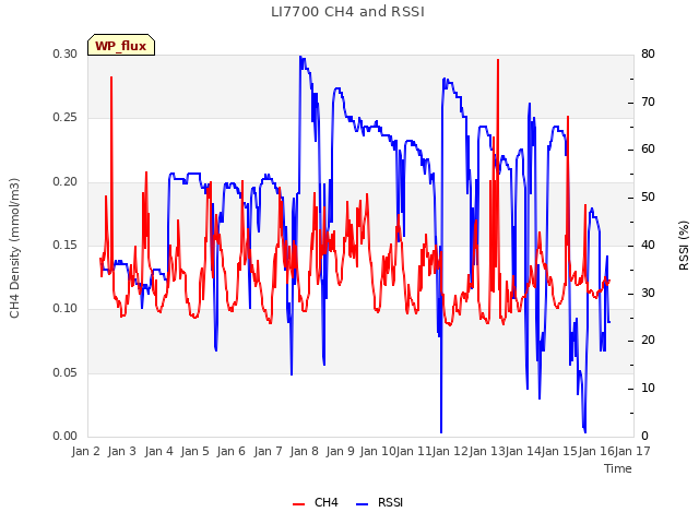 plot of LI7700 CH4 and RSSI