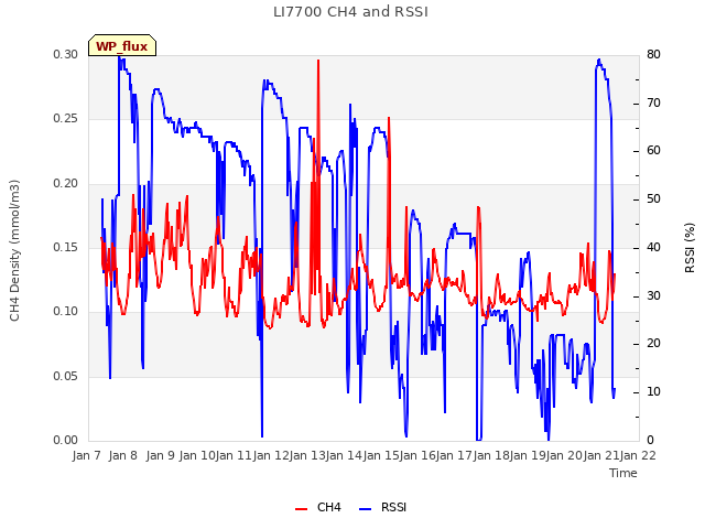 plot of LI7700 CH4 and RSSI