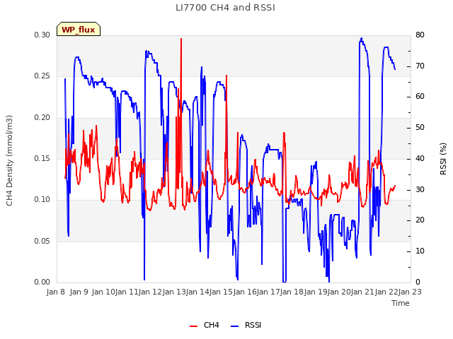 plot of LI7700 CH4 and RSSI