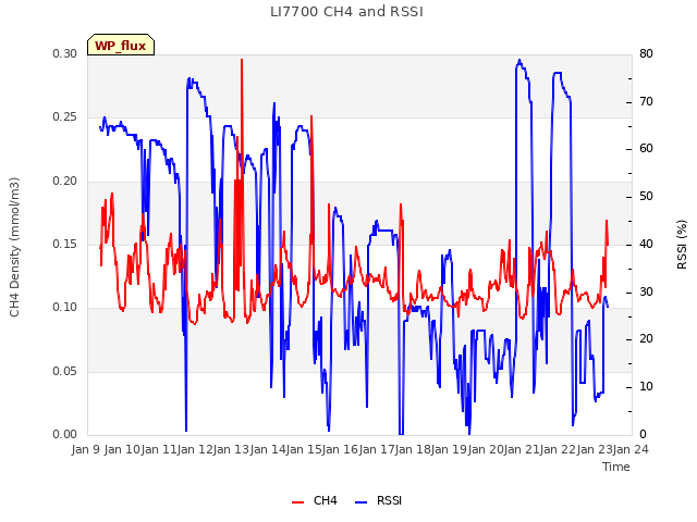 plot of LI7700 CH4 and RSSI