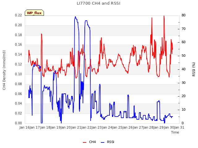 plot of LI7700 CH4 and RSSI