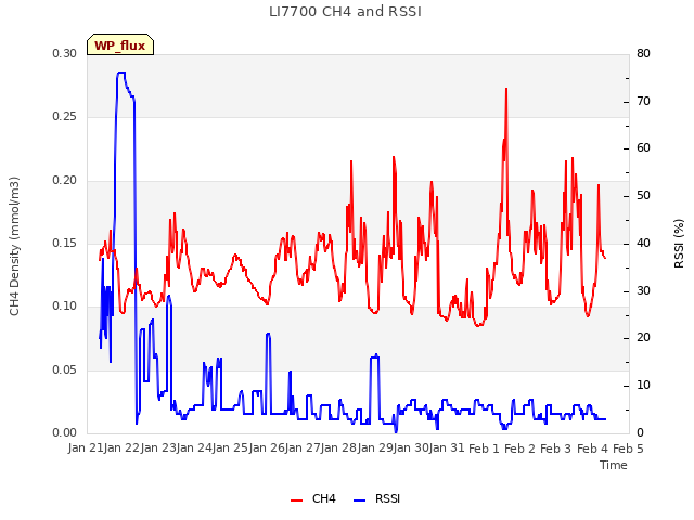 plot of LI7700 CH4 and RSSI