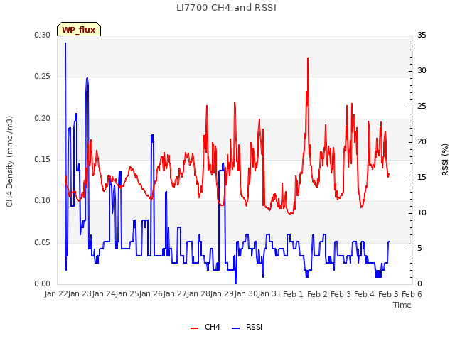 plot of LI7700 CH4 and RSSI