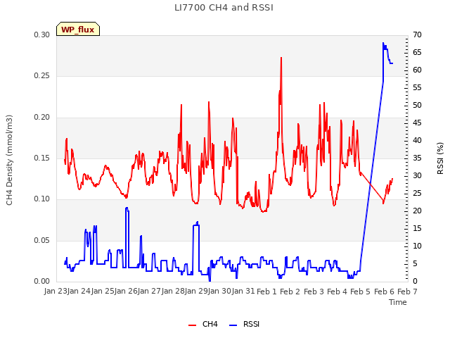 plot of LI7700 CH4 and RSSI