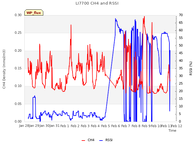plot of LI7700 CH4 and RSSI