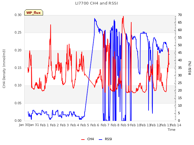 plot of LI7700 CH4 and RSSI