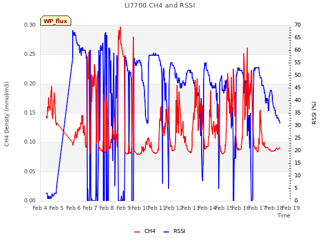 plot of LI7700 CH4 and RSSI