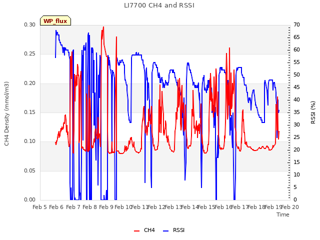 plot of LI7700 CH4 and RSSI