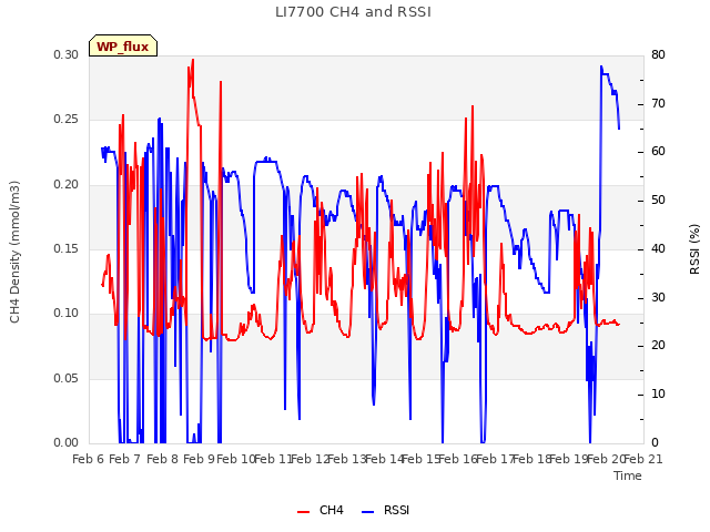 plot of LI7700 CH4 and RSSI