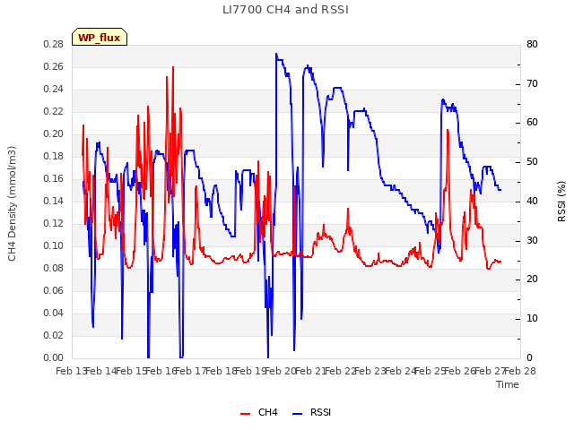 plot of LI7700 CH4 and RSSI