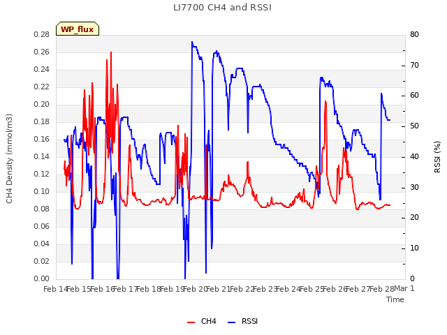 plot of LI7700 CH4 and RSSI