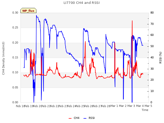 plot of LI7700 CH4 and RSSI