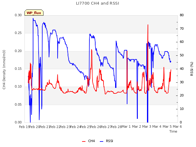 plot of LI7700 CH4 and RSSI