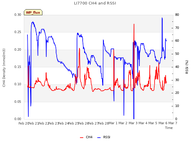 plot of LI7700 CH4 and RSSI