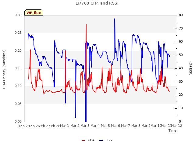 plot of LI7700 CH4 and RSSI