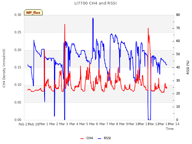 plot of LI7700 CH4 and RSSI