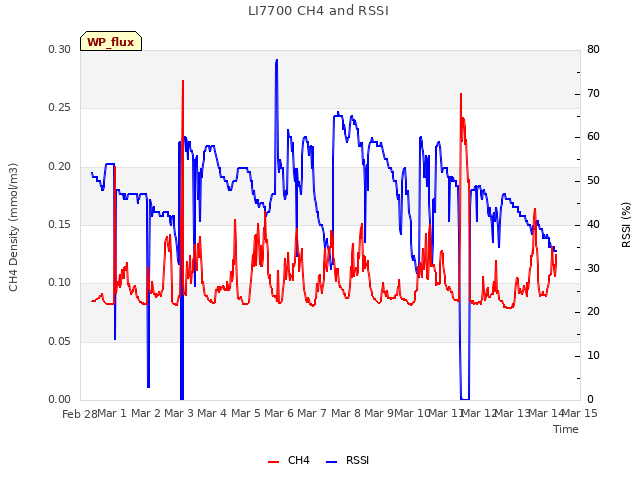 plot of LI7700 CH4 and RSSI