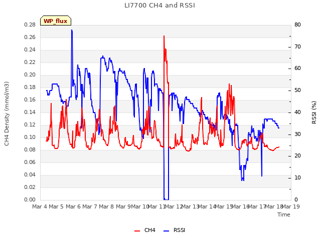 plot of LI7700 CH4 and RSSI