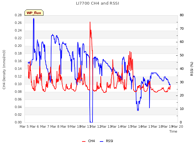 plot of LI7700 CH4 and RSSI