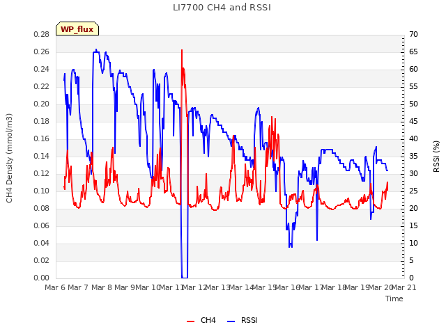 plot of LI7700 CH4 and RSSI