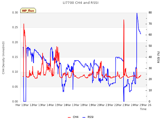 plot of LI7700 CH4 and RSSI