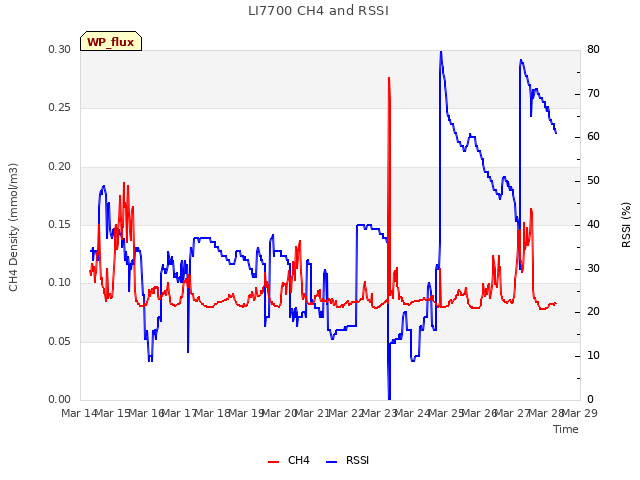 plot of LI7700 CH4 and RSSI
