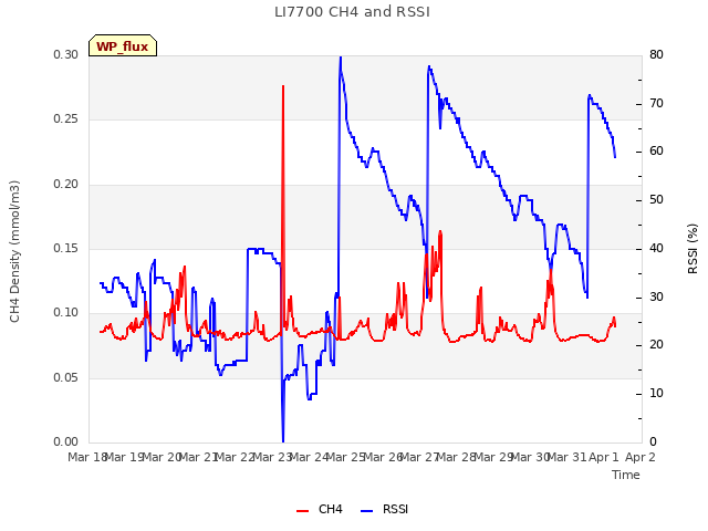 plot of LI7700 CH4 and RSSI