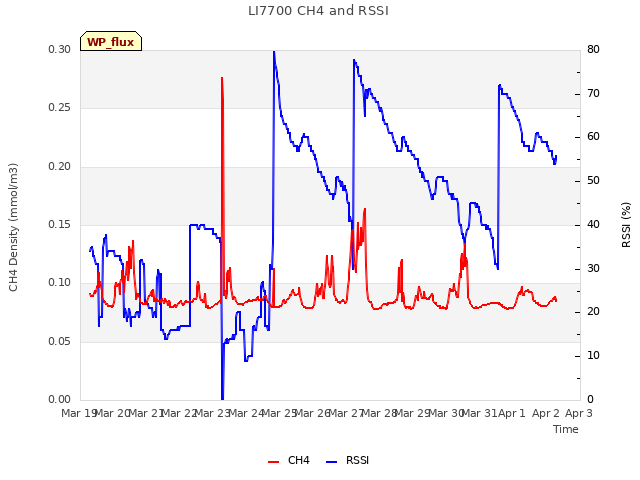 plot of LI7700 CH4 and RSSI