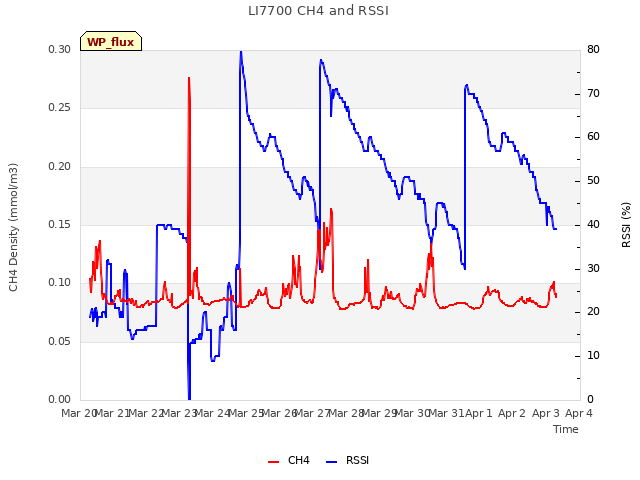 plot of LI7700 CH4 and RSSI