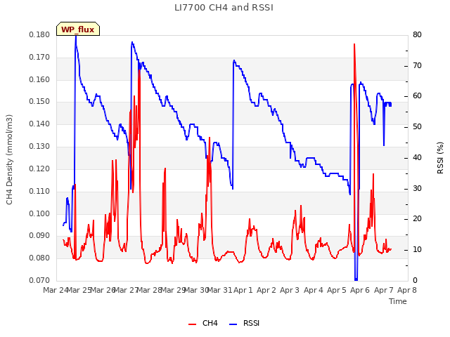 plot of LI7700 CH4 and RSSI