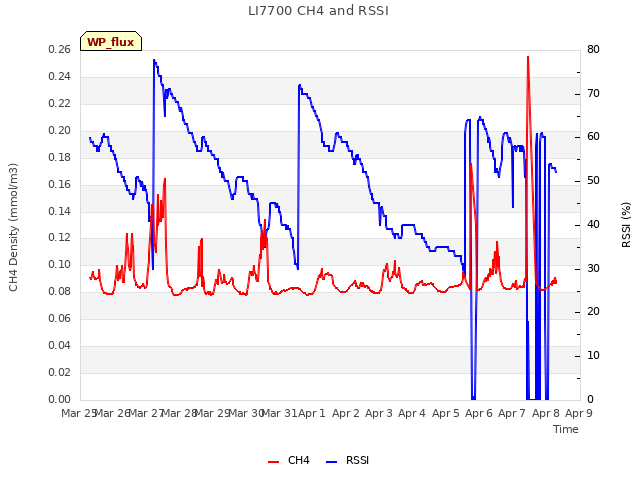 plot of LI7700 CH4 and RSSI