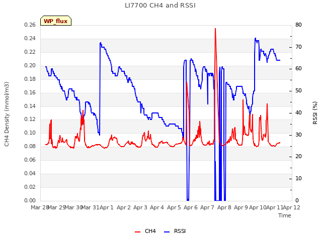 plot of LI7700 CH4 and RSSI
