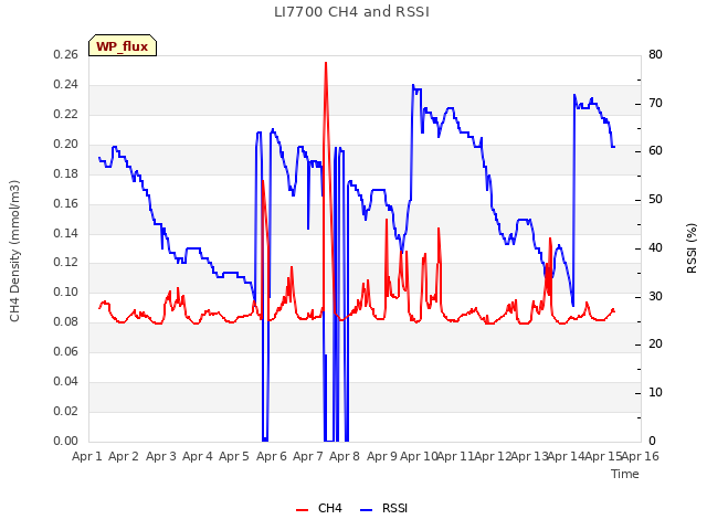 plot of LI7700 CH4 and RSSI