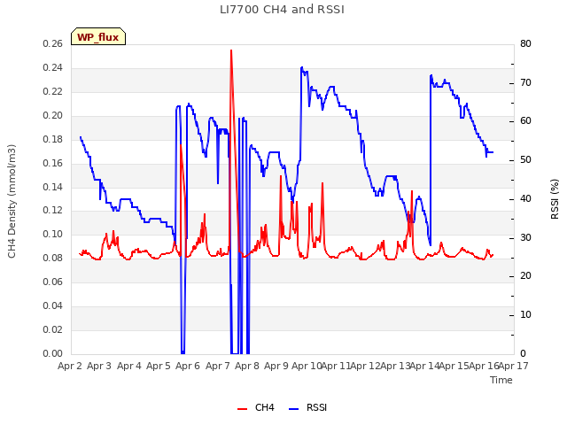 plot of LI7700 CH4 and RSSI