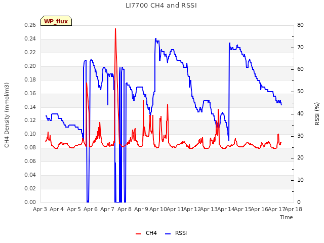 plot of LI7700 CH4 and RSSI