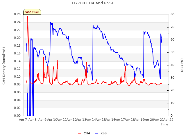 plot of LI7700 CH4 and RSSI