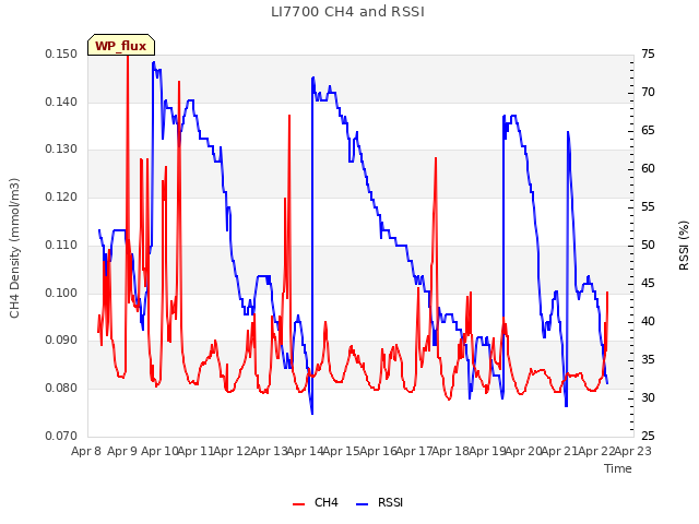 plot of LI7700 CH4 and RSSI
