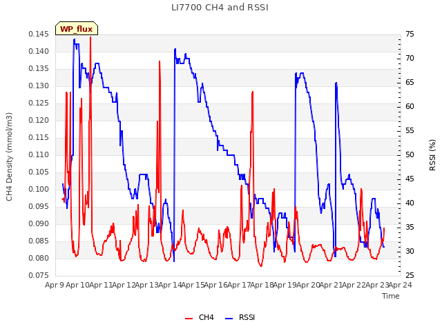 plot of LI7700 CH4 and RSSI