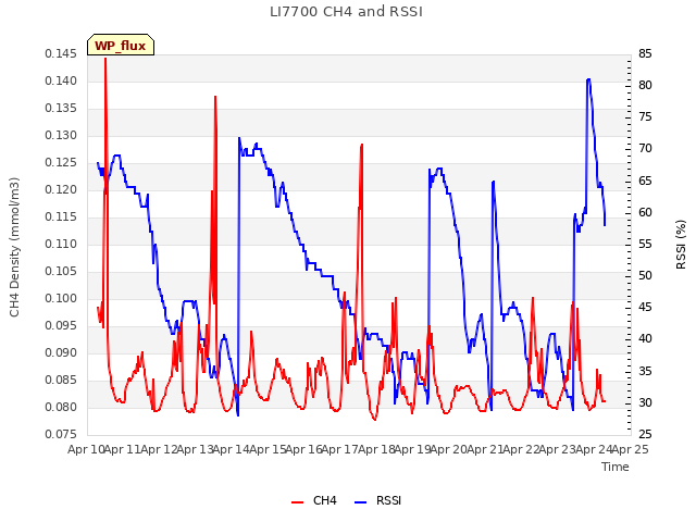 plot of LI7700 CH4 and RSSI