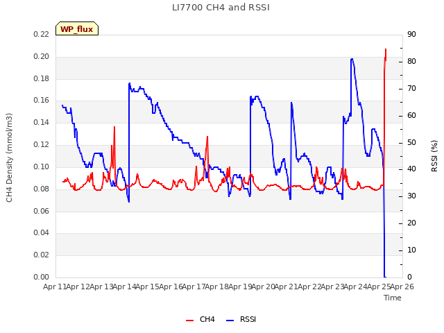 plot of LI7700 CH4 and RSSI