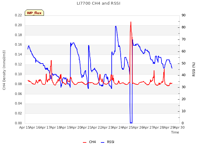 plot of LI7700 CH4 and RSSI