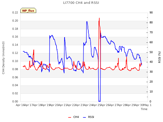 plot of LI7700 CH4 and RSSI